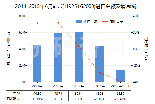 2011-2015年6月砂巖(HS25162000)進(jìn)口總額及增速統(tǒng)計(jì)
